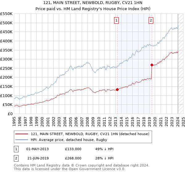 121, MAIN STREET, NEWBOLD, RUGBY, CV21 1HN: Price paid vs HM Land Registry's House Price Index