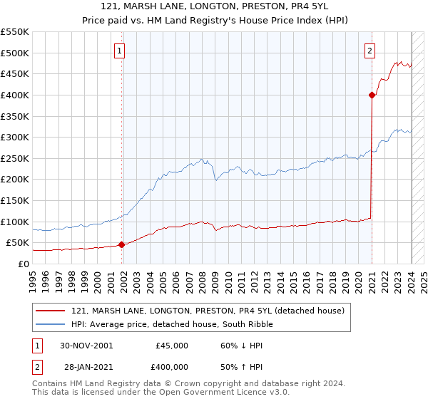 121, MARSH LANE, LONGTON, PRESTON, PR4 5YL: Price paid vs HM Land Registry's House Price Index
