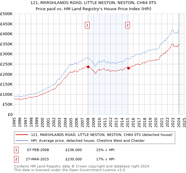 121, MARSHLANDS ROAD, LITTLE NESTON, NESTON, CH64 0TS: Price paid vs HM Land Registry's House Price Index