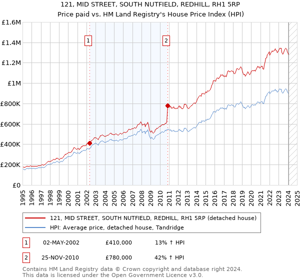 121, MID STREET, SOUTH NUTFIELD, REDHILL, RH1 5RP: Price paid vs HM Land Registry's House Price Index