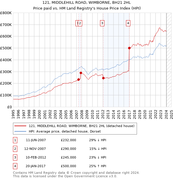 121, MIDDLEHILL ROAD, WIMBORNE, BH21 2HL: Price paid vs HM Land Registry's House Price Index