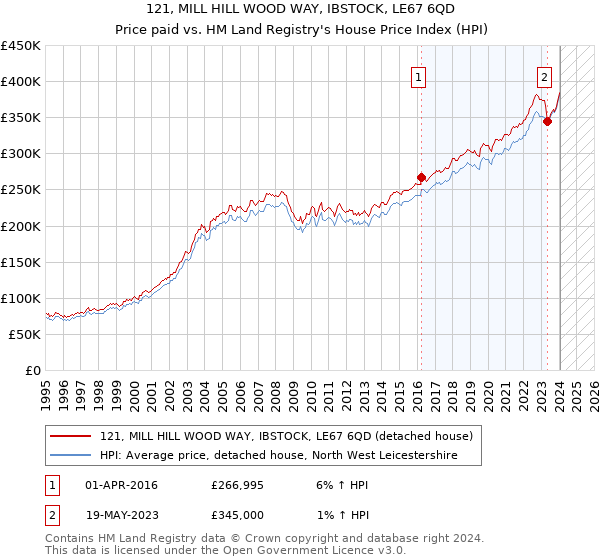 121, MILL HILL WOOD WAY, IBSTOCK, LE67 6QD: Price paid vs HM Land Registry's House Price Index