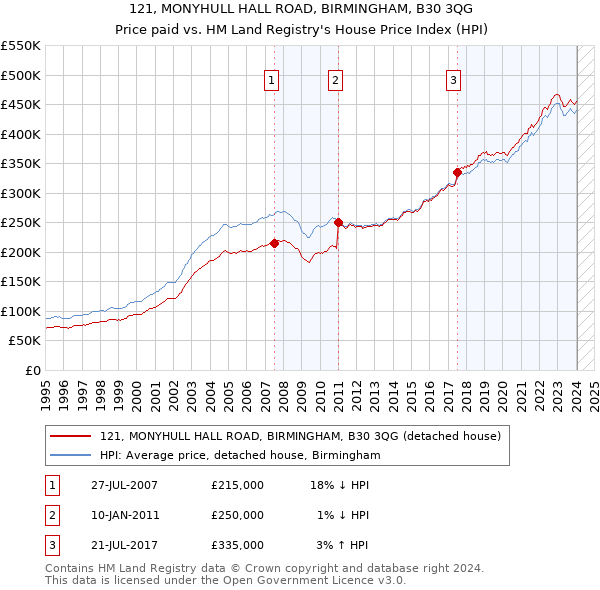 121, MONYHULL HALL ROAD, BIRMINGHAM, B30 3QG: Price paid vs HM Land Registry's House Price Index