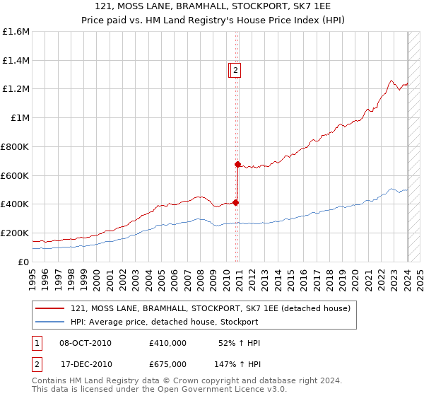 121, MOSS LANE, BRAMHALL, STOCKPORT, SK7 1EE: Price paid vs HM Land Registry's House Price Index