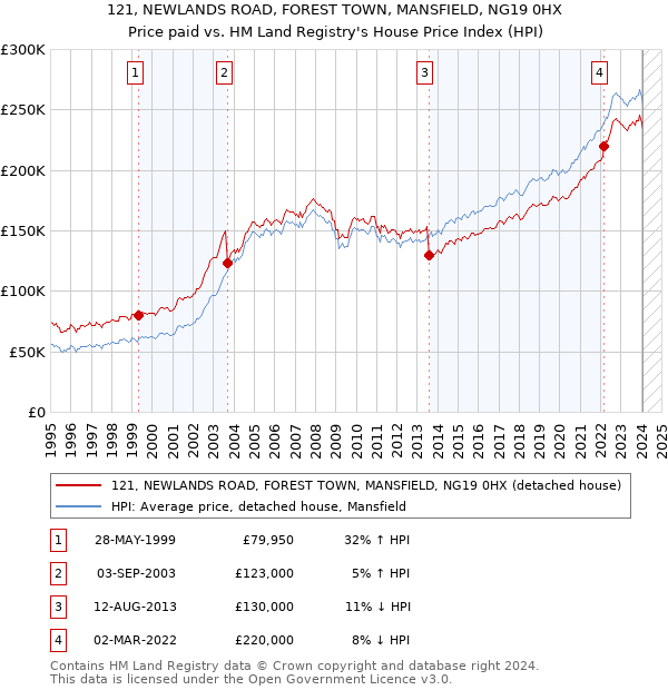 121, NEWLANDS ROAD, FOREST TOWN, MANSFIELD, NG19 0HX: Price paid vs HM Land Registry's House Price Index