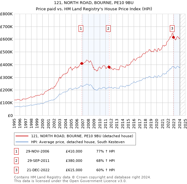121, NORTH ROAD, BOURNE, PE10 9BU: Price paid vs HM Land Registry's House Price Index