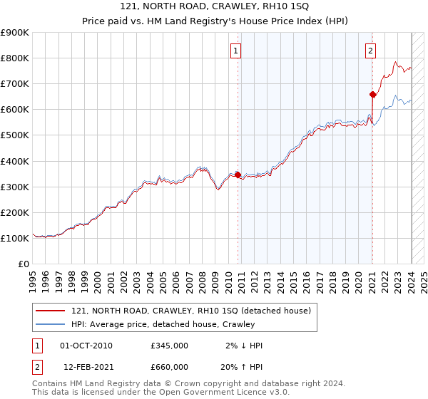 121, NORTH ROAD, CRAWLEY, RH10 1SQ: Price paid vs HM Land Registry's House Price Index