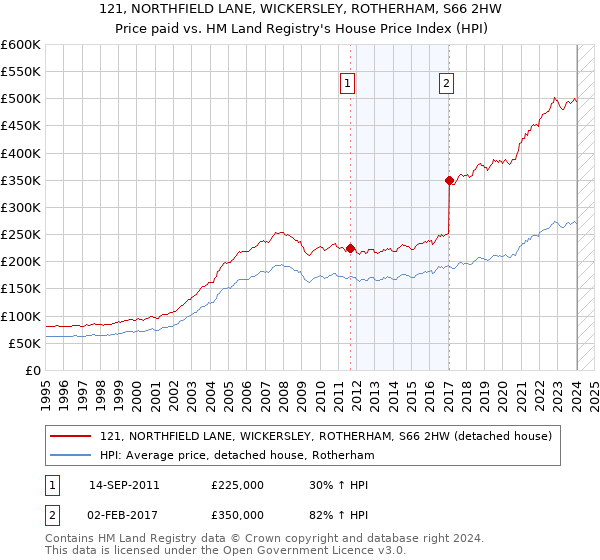 121, NORTHFIELD LANE, WICKERSLEY, ROTHERHAM, S66 2HW: Price paid vs HM Land Registry's House Price Index