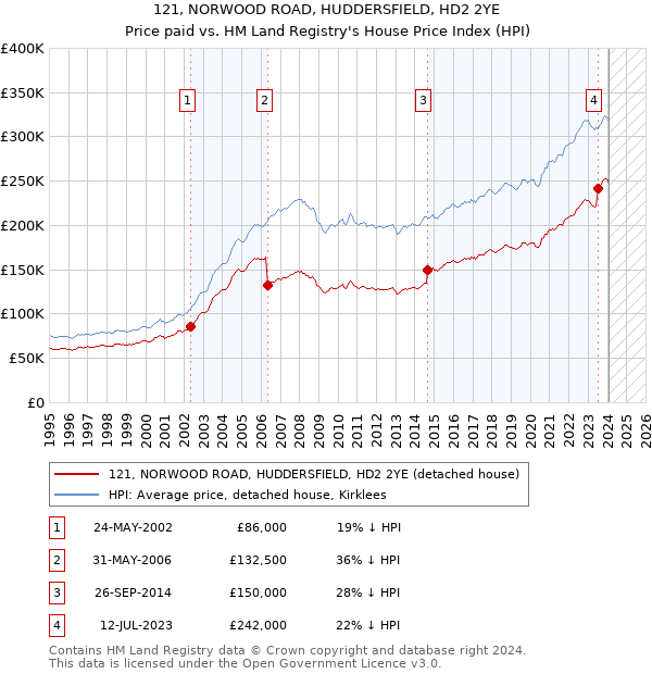 121, NORWOOD ROAD, HUDDERSFIELD, HD2 2YE: Price paid vs HM Land Registry's House Price Index