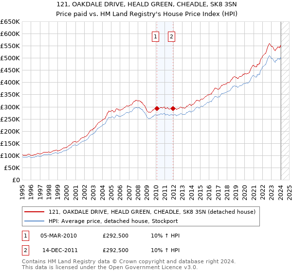 121, OAKDALE DRIVE, HEALD GREEN, CHEADLE, SK8 3SN: Price paid vs HM Land Registry's House Price Index