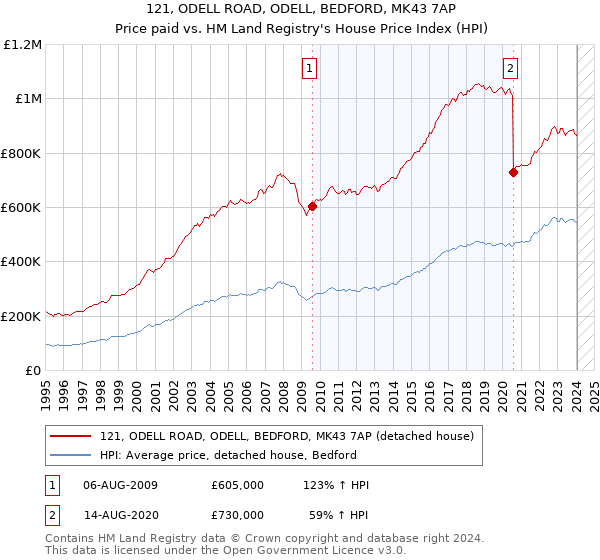 121, ODELL ROAD, ODELL, BEDFORD, MK43 7AP: Price paid vs HM Land Registry's House Price Index