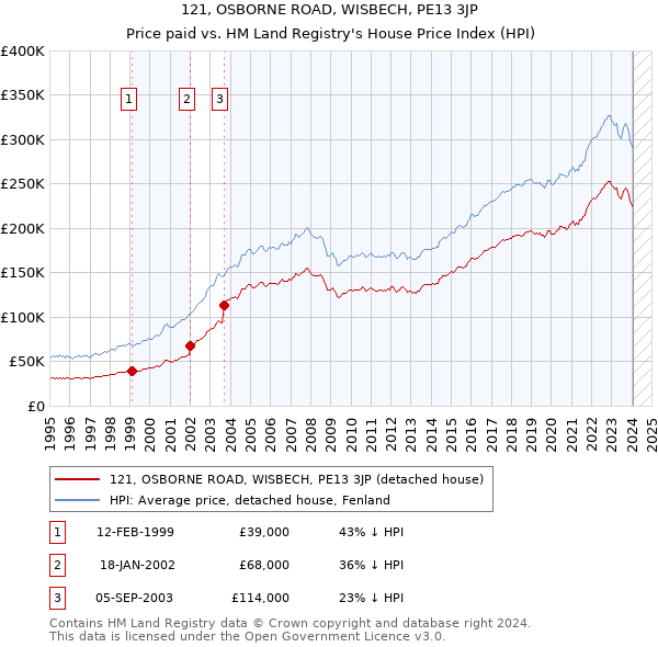 121, OSBORNE ROAD, WISBECH, PE13 3JP: Price paid vs HM Land Registry's House Price Index
