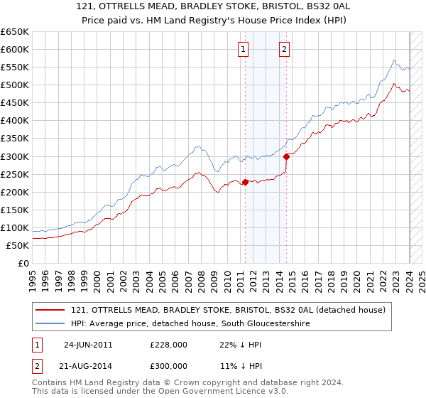 121, OTTRELLS MEAD, BRADLEY STOKE, BRISTOL, BS32 0AL: Price paid vs HM Land Registry's House Price Index