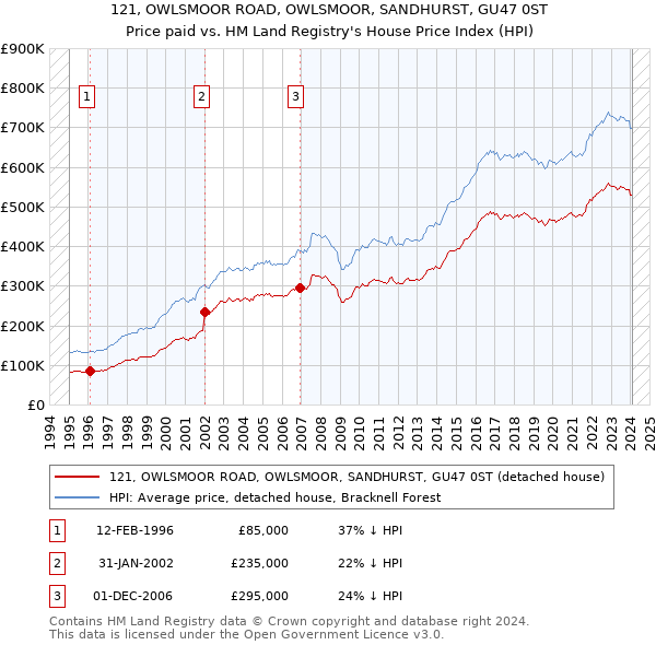 121, OWLSMOOR ROAD, OWLSMOOR, SANDHURST, GU47 0ST: Price paid vs HM Land Registry's House Price Index
