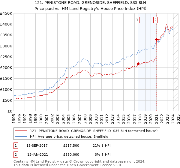 121, PENISTONE ROAD, GRENOSIDE, SHEFFIELD, S35 8LH: Price paid vs HM Land Registry's House Price Index