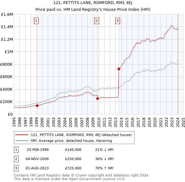 121, PETTITS LANE, ROMFORD, RM1 4EJ: Price paid vs HM Land Registry's House Price Index