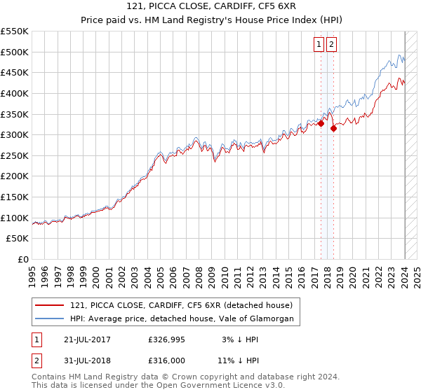 121, PICCA CLOSE, CARDIFF, CF5 6XR: Price paid vs HM Land Registry's House Price Index