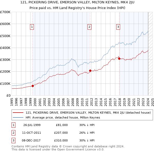 121, PICKERING DRIVE, EMERSON VALLEY, MILTON KEYNES, MK4 2JU: Price paid vs HM Land Registry's House Price Index