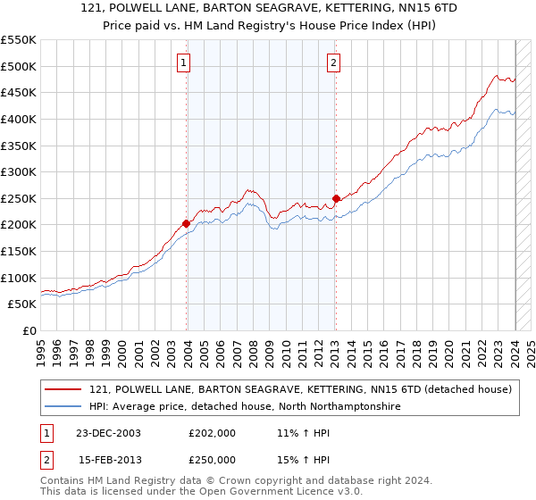 121, POLWELL LANE, BARTON SEAGRAVE, KETTERING, NN15 6TD: Price paid vs HM Land Registry's House Price Index