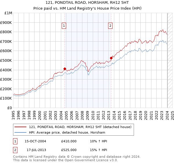 121, PONDTAIL ROAD, HORSHAM, RH12 5HT: Price paid vs HM Land Registry's House Price Index