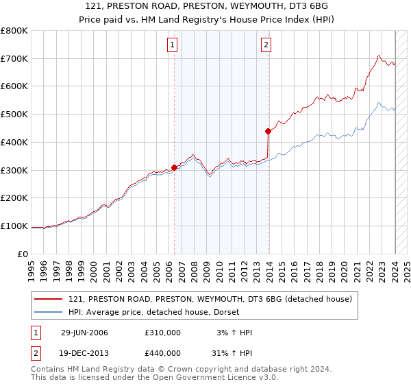 121, PRESTON ROAD, PRESTON, WEYMOUTH, DT3 6BG: Price paid vs HM Land Registry's House Price Index