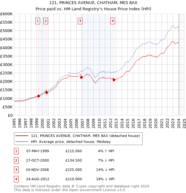 121, PRINCES AVENUE, CHATHAM, ME5 8AX: Price paid vs HM Land Registry's House Price Index