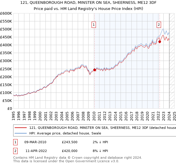 121, QUEENBOROUGH ROAD, MINSTER ON SEA, SHEERNESS, ME12 3DF: Price paid vs HM Land Registry's House Price Index