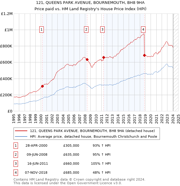 121, QUEENS PARK AVENUE, BOURNEMOUTH, BH8 9HA: Price paid vs HM Land Registry's House Price Index