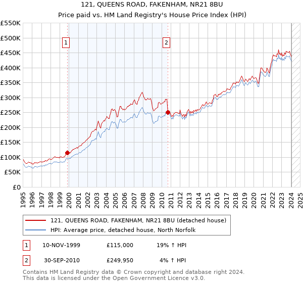 121, QUEENS ROAD, FAKENHAM, NR21 8BU: Price paid vs HM Land Registry's House Price Index