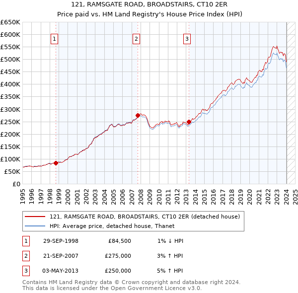 121, RAMSGATE ROAD, BROADSTAIRS, CT10 2ER: Price paid vs HM Land Registry's House Price Index