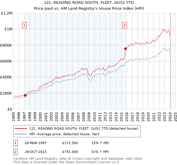 121, READING ROAD SOUTH, FLEET, GU52 7TD: Price paid vs HM Land Registry's House Price Index