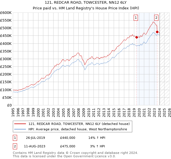 121, REDCAR ROAD, TOWCESTER, NN12 6LY: Price paid vs HM Land Registry's House Price Index