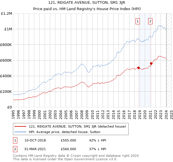 121, REIGATE AVENUE, SUTTON, SM1 3JR: Price paid vs HM Land Registry's House Price Index