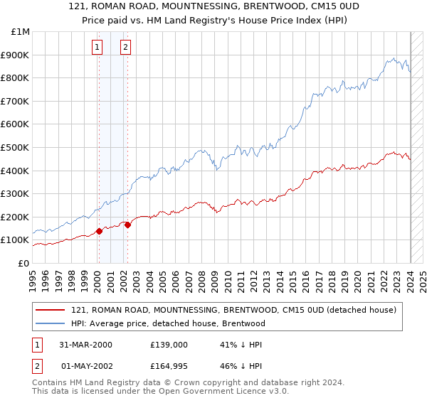 121, ROMAN ROAD, MOUNTNESSING, BRENTWOOD, CM15 0UD: Price paid vs HM Land Registry's House Price Index
