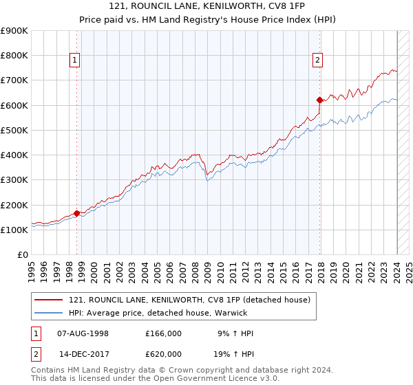 121, ROUNCIL LANE, KENILWORTH, CV8 1FP: Price paid vs HM Land Registry's House Price Index