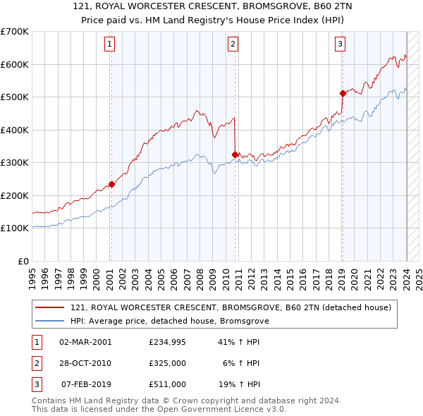 121, ROYAL WORCESTER CRESCENT, BROMSGROVE, B60 2TN: Price paid vs HM Land Registry's House Price Index