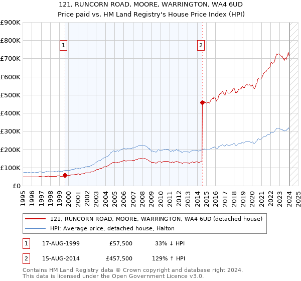 121, RUNCORN ROAD, MOORE, WARRINGTON, WA4 6UD: Price paid vs HM Land Registry's House Price Index