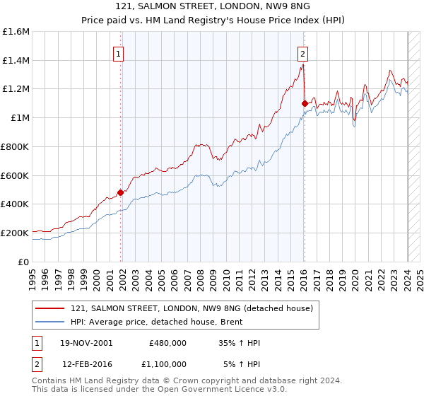 121, SALMON STREET, LONDON, NW9 8NG: Price paid vs HM Land Registry's House Price Index
