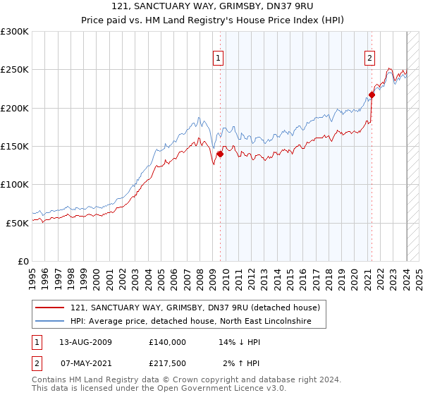 121, SANCTUARY WAY, GRIMSBY, DN37 9RU: Price paid vs HM Land Registry's House Price Index