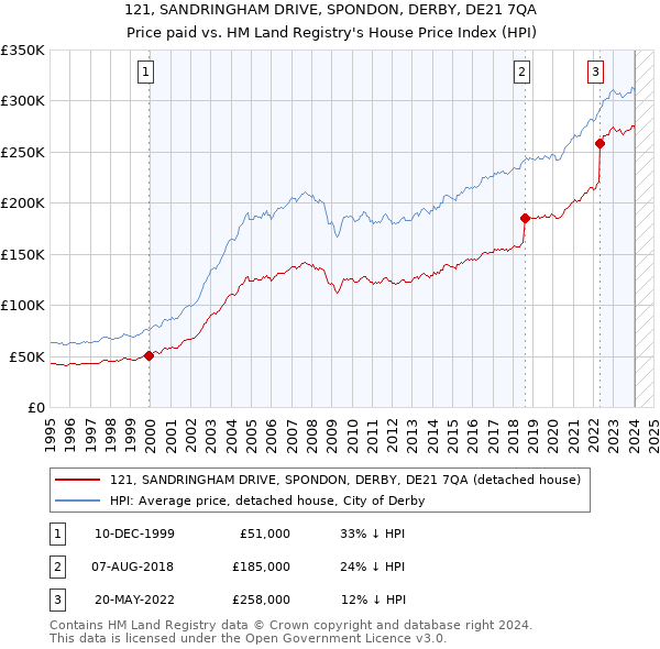 121, SANDRINGHAM DRIVE, SPONDON, DERBY, DE21 7QA: Price paid vs HM Land Registry's House Price Index