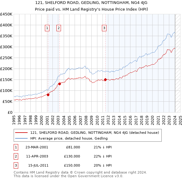 121, SHELFORD ROAD, GEDLING, NOTTINGHAM, NG4 4JG: Price paid vs HM Land Registry's House Price Index