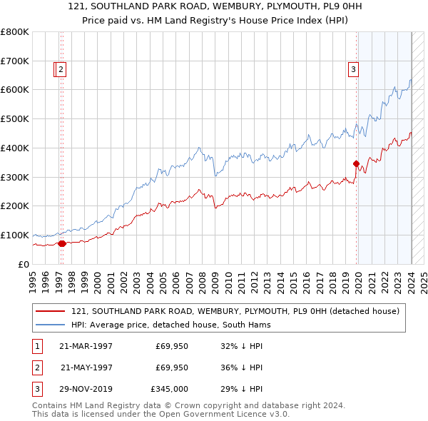 121, SOUTHLAND PARK ROAD, WEMBURY, PLYMOUTH, PL9 0HH: Price paid vs HM Land Registry's House Price Index