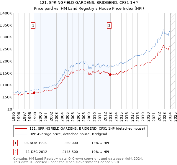121, SPRINGFIELD GARDENS, BRIDGEND, CF31 1HP: Price paid vs HM Land Registry's House Price Index