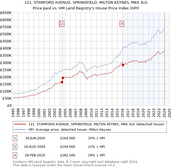 121, STAMFORD AVENUE, SPRINGFIELD, MILTON KEYNES, MK6 3LG: Price paid vs HM Land Registry's House Price Index