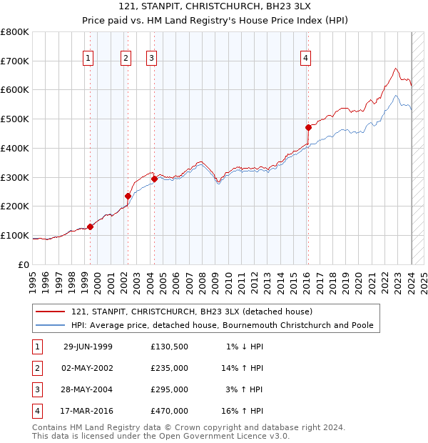 121, STANPIT, CHRISTCHURCH, BH23 3LX: Price paid vs HM Land Registry's House Price Index