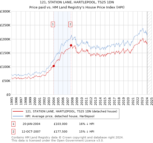 121, STATION LANE, HARTLEPOOL, TS25 1DN: Price paid vs HM Land Registry's House Price Index