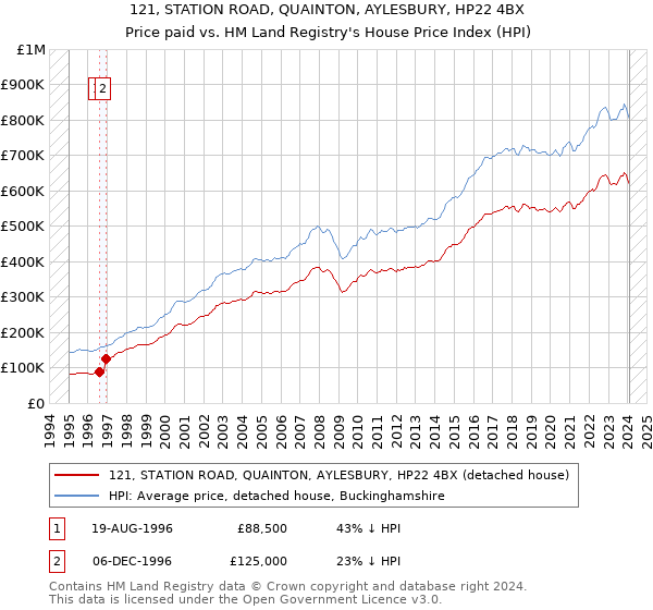 121, STATION ROAD, QUAINTON, AYLESBURY, HP22 4BX: Price paid vs HM Land Registry's House Price Index
