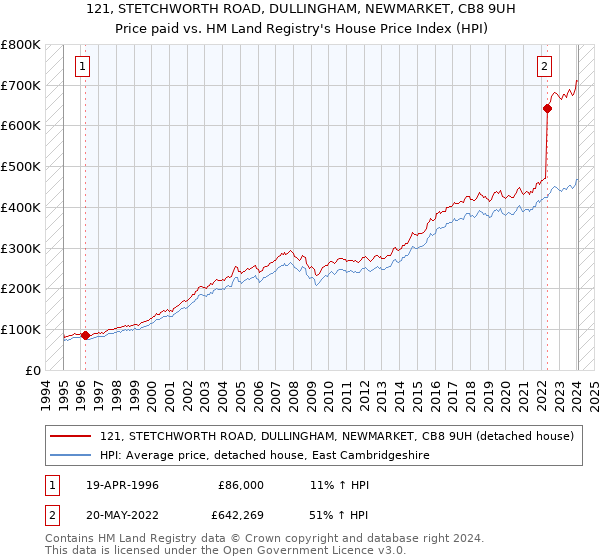121, STETCHWORTH ROAD, DULLINGHAM, NEWMARKET, CB8 9UH: Price paid vs HM Land Registry's House Price Index