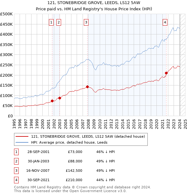 121, STONEBRIDGE GROVE, LEEDS, LS12 5AW: Price paid vs HM Land Registry's House Price Index
