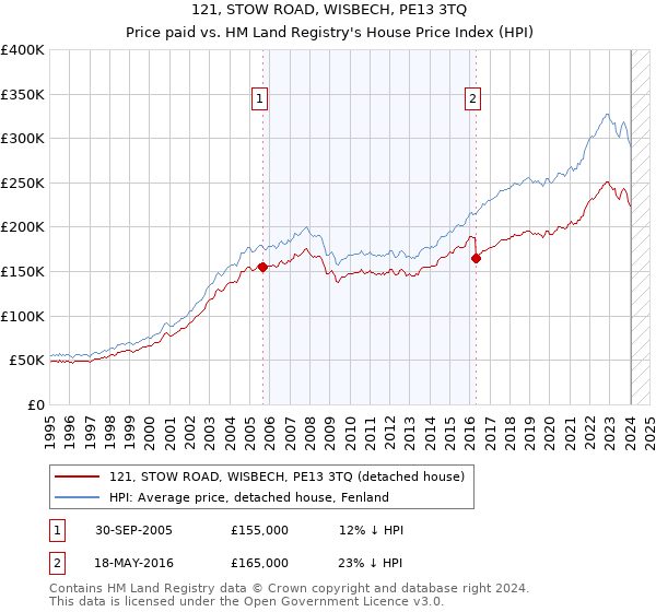 121, STOW ROAD, WISBECH, PE13 3TQ: Price paid vs HM Land Registry's House Price Index
